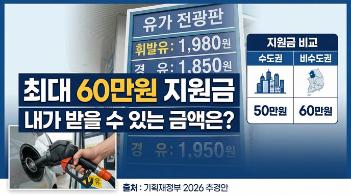 2026 고유가 피해지원금 총정리 — 최대 60만원, 나는 얼마 받을 수 있나? 2026추경 고유가 정부지원금